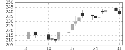 三菱マの日足チャート(2012年1月)