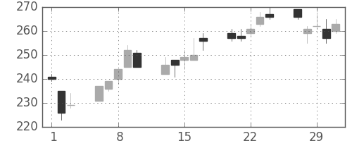 三菱マの日足チャート(2012年2月)
