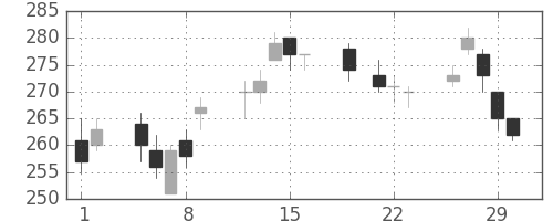 三菱マの日足チャート(2012年3月)