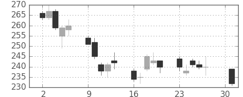 三菱マの日足チャート(2012年4月)