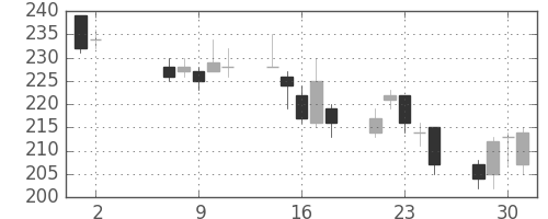 三菱マの日足チャート(2012年5月)