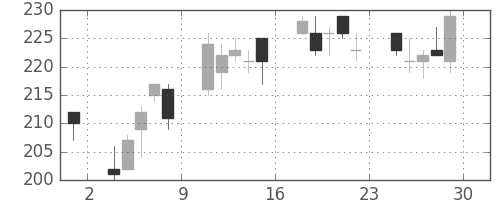 三菱マの日足チャート(2012年6月)
