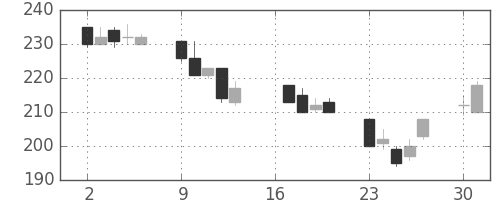 三菱マの日足チャート(2012年7月)