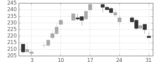 三菱マの日足チャート(2012年8月)