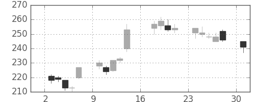 三菱マの日足チャート(2012年9月)