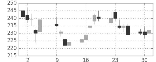 三菱マの日足チャート(2012年10月)
