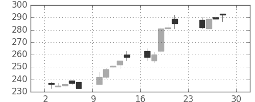 三菱マの日足チャート(2012年12月)