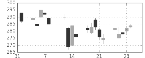 三菱マの日足チャート(2013年2月)
