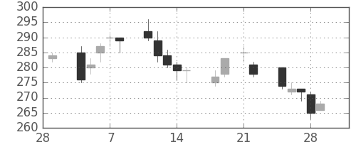 三菱マの日足チャート(2013年3月)