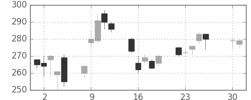 三菱マの日足チャート(2013年4月)