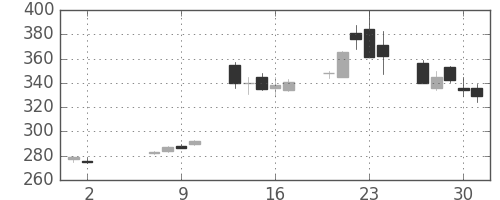 三菱マの日足チャート(2013年5月)