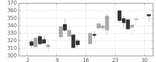 三菱マの日足チャート(2013年6月)