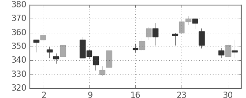 三菱マの日足チャート(2013年7月)