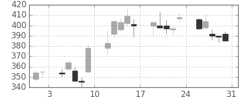 三菱マの日足チャート(2013年8月)
