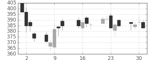 三菱マの日足チャート(2013年10月)