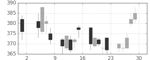 三菱マの日足チャート(2013年11月)