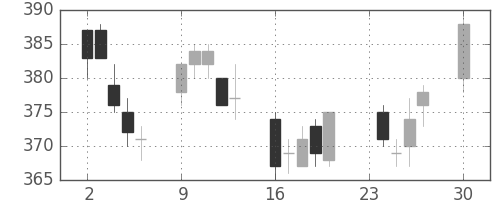 三菱マの日足チャート(2013年12月)