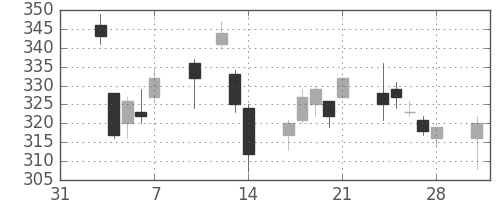 三菱マの日足チャート(2014年2月)