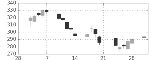 三菱マの日足チャート(2014年3月)