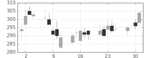 三菱マの日足チャート(2014年4月)