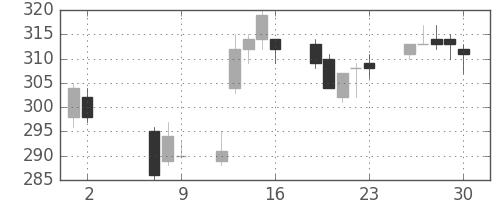 三菱マの日足チャート(2014年5月)