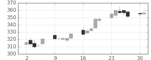三菱マの日足チャート(2014年6月)