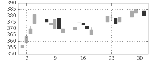 三菱マの日足チャート(2014年7月)
