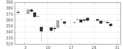 三菱マの日足チャート(2014年8月)