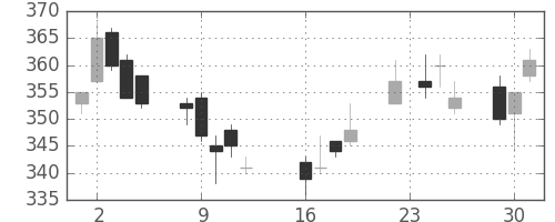 三菱マの日足チャート(2014年9月)