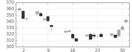 三菱マの日足チャート(2014年10月)