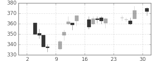 三菱マの日足チャート(2014年11月)