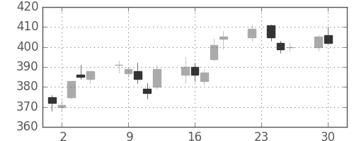 三菱マの日足チャート(2014年12月)