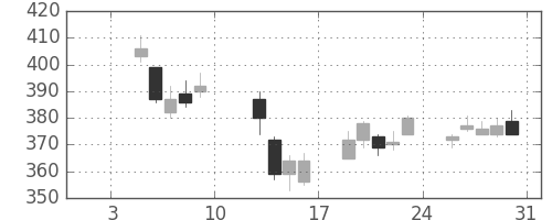 三菱マの日足チャート(2015年1月)