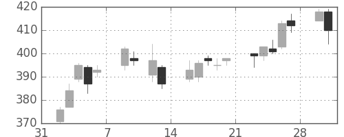 三菱マの日足チャート(2015年2月)