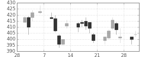 三菱マの日足チャート(2015年3月)