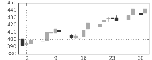 三菱マの日足チャート(2015年4月)