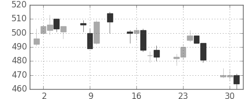 三菱マの日足チャート(2015年6月)