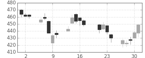 三菱マの日足チャート(2015年7月)