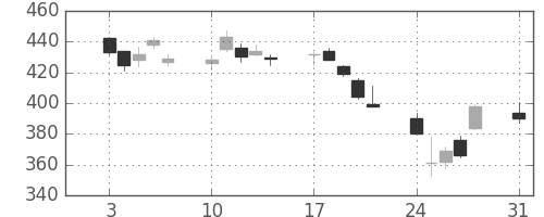 三菱マの日足チャート(2015年8月)