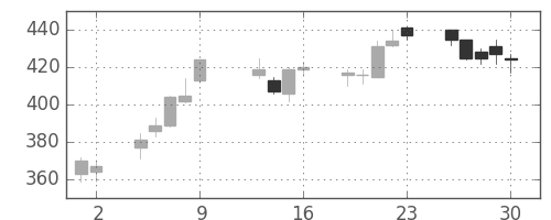 三菱マの日足チャート(2015年10月)