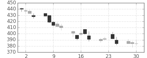 三菱マの日足チャート(2015年12月)