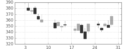 三菱マの日足チャート(2016年1月)