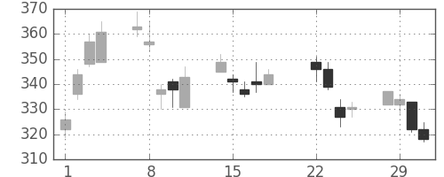 三菱マの日足チャート(2016年3月)