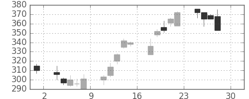 三菱マの日足チャート(2016年4月)