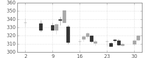 三菱マの日足チャート(2016年5月)