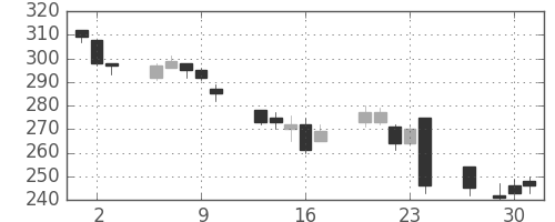 三菱マの日足チャート(2016年6月)