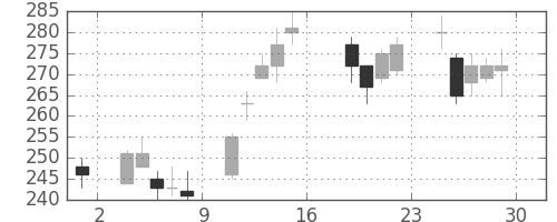三菱マの日足チャート(2016年7月)