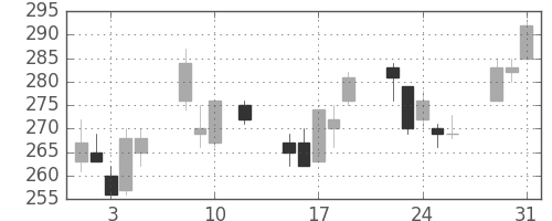 三菱マの日足チャート(2016年8月)