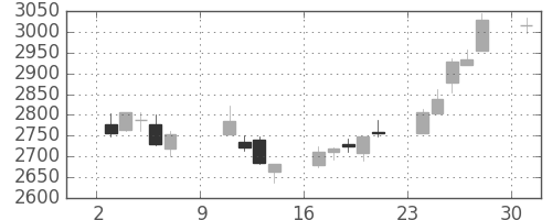 三菱マの日足チャート(2016年10月)