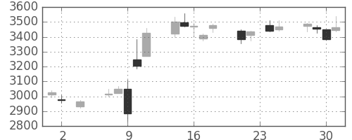 三菱マの日足チャート(2016年11月)